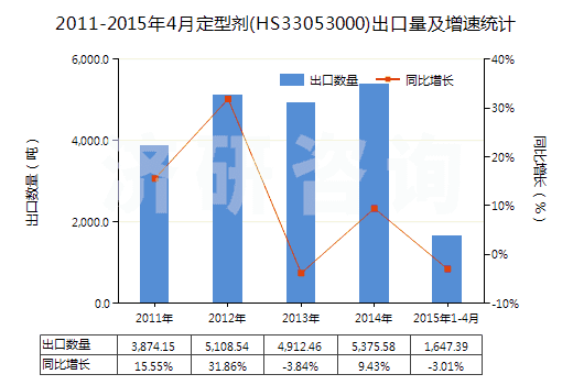 2011-2015年4月定型劑(HS33053000)出口量及增速統(tǒng)計